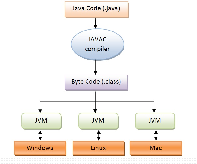 Portabilidade do Java